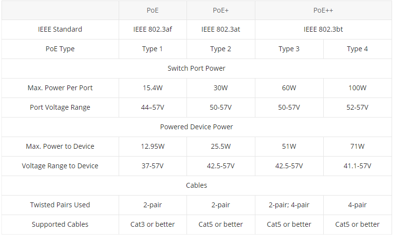 PoE vs PoE+ vs PoE++ Switch: How to Choose? - ATLA Solutions